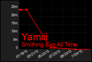 Total Graph of Yamiii
