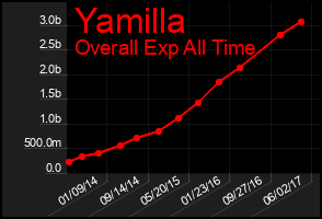 Total Graph of Yamilla