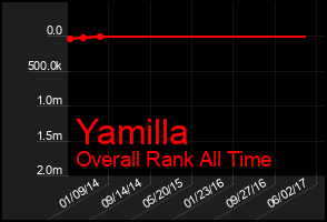 Total Graph of Yamilla