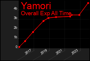 Total Graph of Yamori