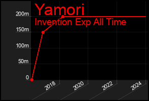 Total Graph of Yamori