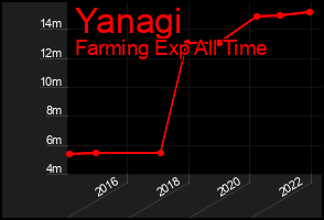 Total Graph of Yanagi