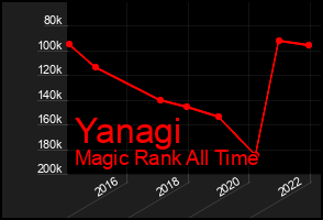 Total Graph of Yanagi