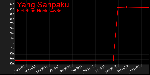Last 31 Days Graph of Yang Sanpaku