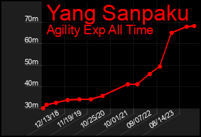 Total Graph of Yang Sanpaku