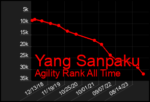 Total Graph of Yang Sanpaku