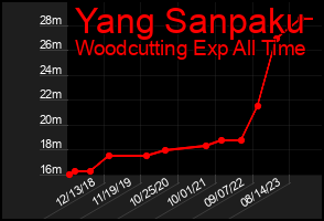 Total Graph of Yang Sanpaku