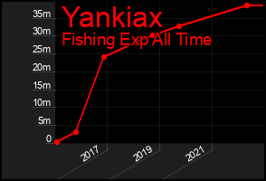 Total Graph of Yankiax