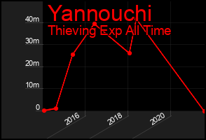 Total Graph of Yannouchi