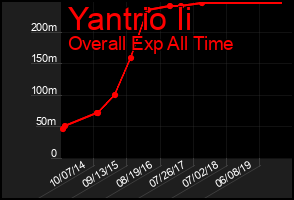 Total Graph of Yantrio Ii