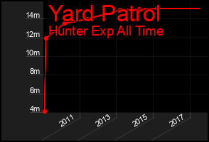 Total Graph of Yard Patrol