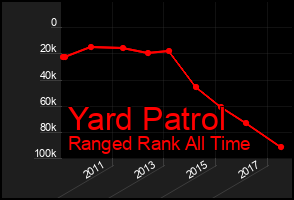 Total Graph of Yard Patrol