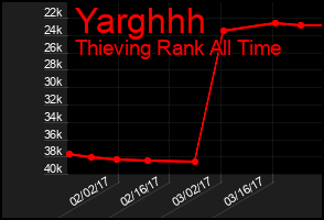 Total Graph of Yarghhh