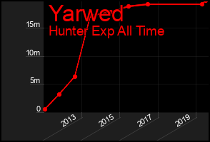 Total Graph of Yarwed