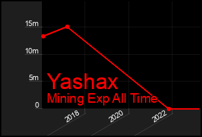 Total Graph of Yashax