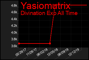 Total Graph of Yasiomutrix