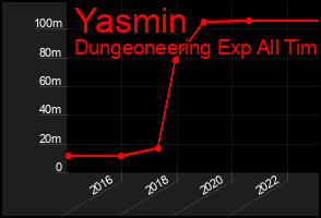 Total Graph of Yasmin