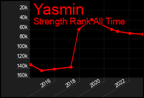 Total Graph of Yasmin