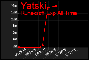 Total Graph of Yatski
