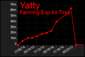 Total Graph of Yatty