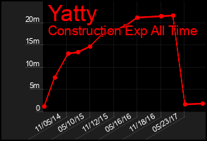 Total Graph of Yatty