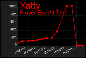 Total Graph of Yatty