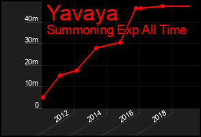 Total Graph of Yavaya