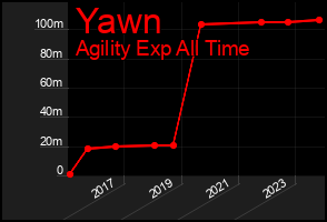 Total Graph of Yawn