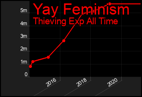 Total Graph of Yay Feminism