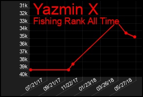 Total Graph of Yazmin X