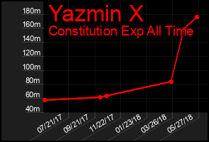 Total Graph of Yazmin X