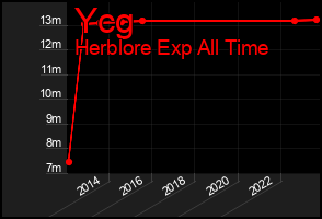 Total Graph of Ycg
