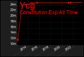 Total Graph of Ycg