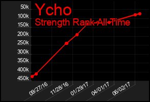 Total Graph of Ycho