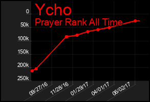Total Graph of Ycho