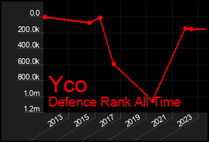 Total Graph of Yco