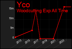 Total Graph of Yco