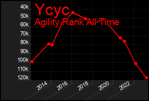 Total Graph of Ycyc
