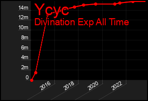 Total Graph of Ycyc