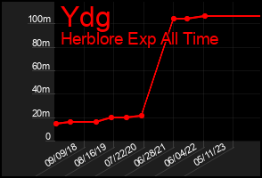 Total Graph of Ydg