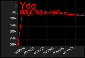 Total Graph of Ydg