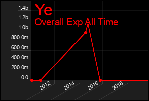 Total Graph of Ye
