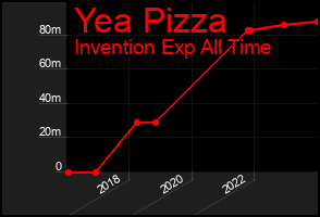 Total Graph of Yea Pizza
