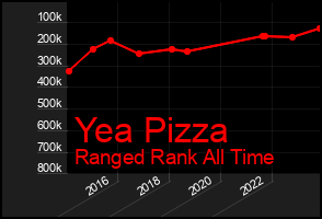 Total Graph of Yea Pizza
