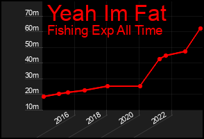 Total Graph of Yeah Im Fat