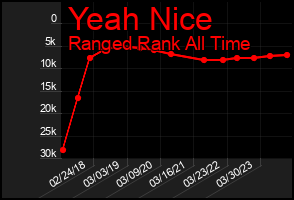 Total Graph of Yeah Nice