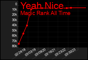 Total Graph of Yeah Nice