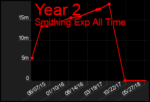 Total Graph of Year 2