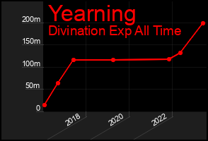 Total Graph of Yearning