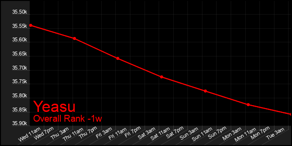 1 Week Graph of Yeasu